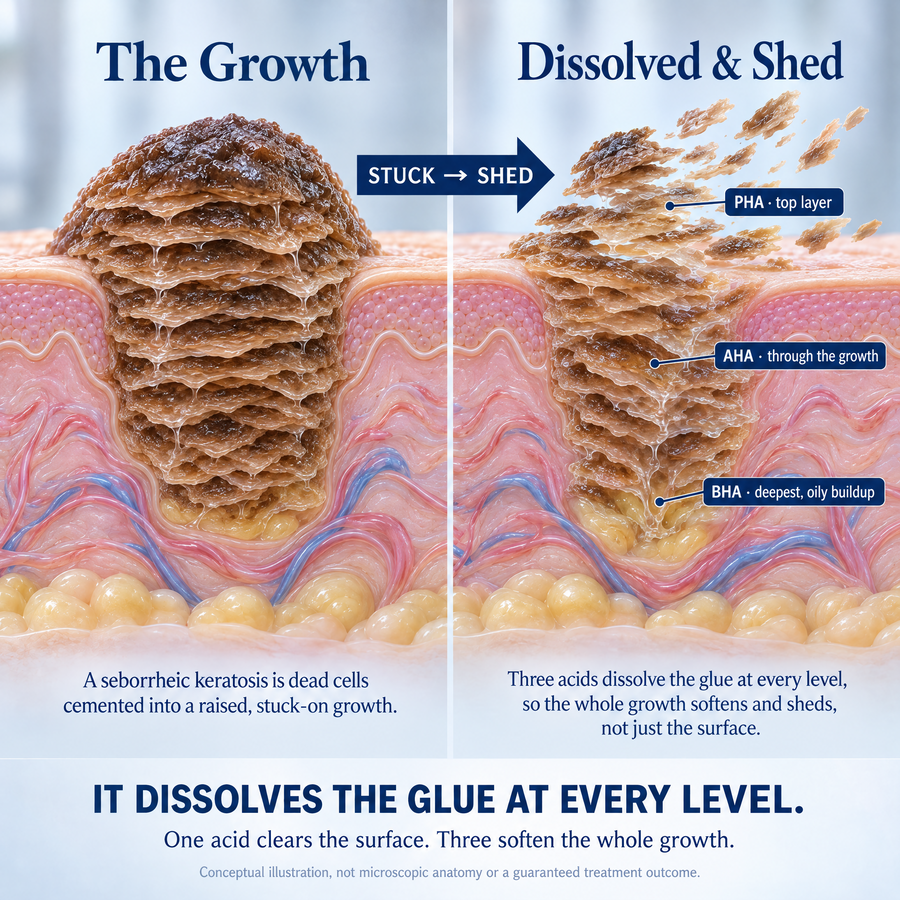 Exfoliate, at more than one depth